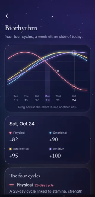 Biorythm cycles chart screen